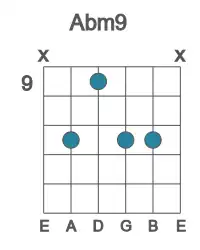 Guitar voicing #2 of the Ab m9 chord